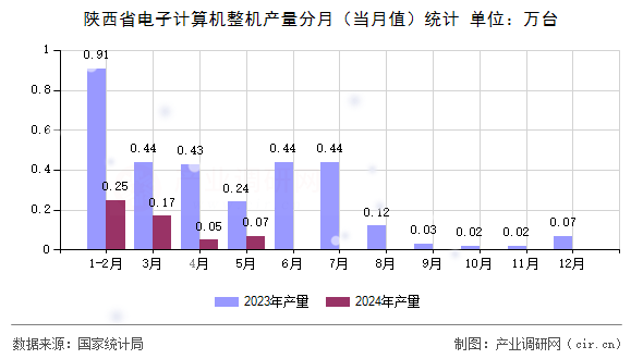 陜西省電子計算機整機產(chǎn)量分月（當(dāng)月值）統(tǒng)計