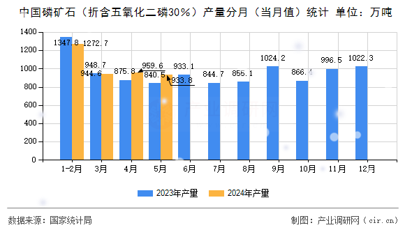 中國磷礦石（折含五氧化二磷30％）產(chǎn)量分月（當月值）統(tǒng)計