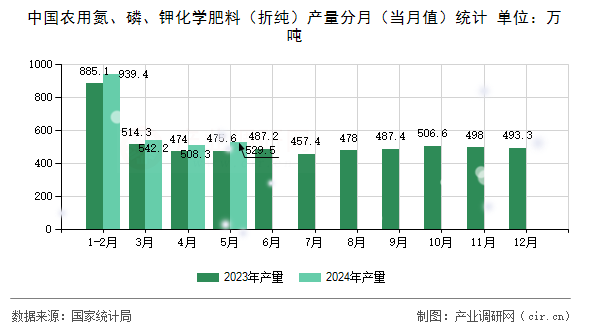 中國農(nóng)用氮、磷、鉀化學肥料（折純）產(chǎn)量分月（當月值）統(tǒng)計