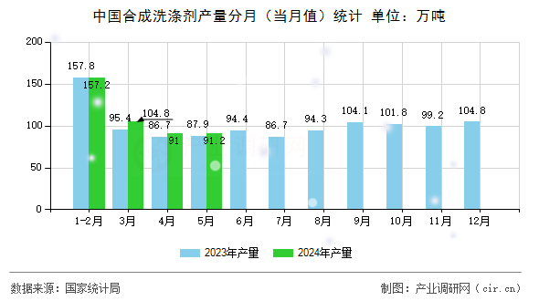 中國合成洗滌劑產量分月（當月值）統計