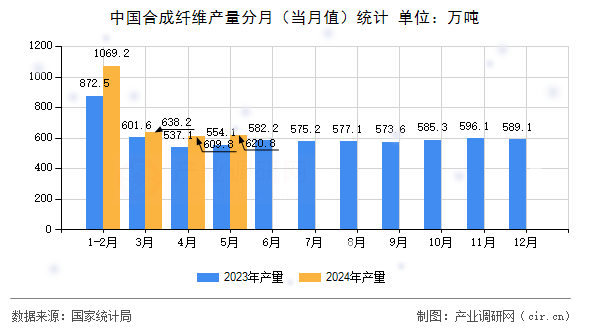 中國合成纖維產(chǎn)量分月（當(dāng)月值）統(tǒng)計(jì)