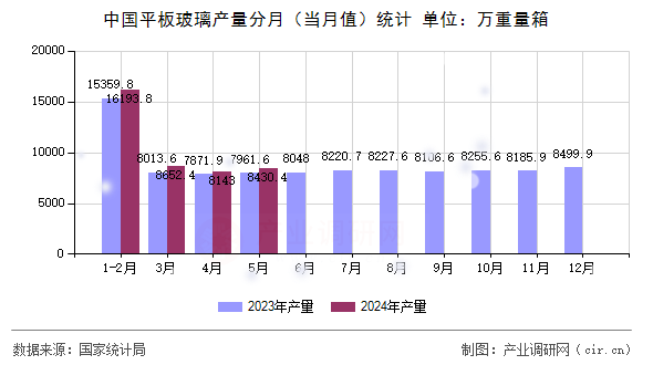 中國平板玻璃產(chǎn)量分月（當月值）統(tǒng)計