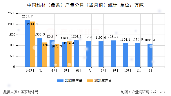 中國線材（盤條）產(chǎn)量分月（當月值）統(tǒng)計