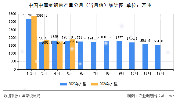 中國中厚寬鋼帶產(chǎn)量分月（當(dāng)月值）統(tǒng)計圖