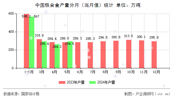 中國鐵合金產(chǎn)量分月（當(dāng)月值）統(tǒng)計