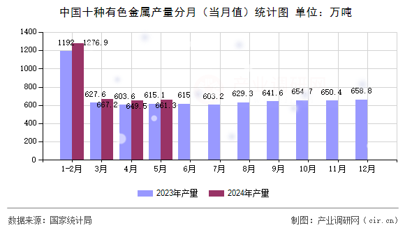 中國十種有色金屬產(chǎn)量分月（當(dāng)月值）統(tǒng)計圖
