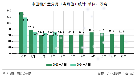 中國(guó)鉛產(chǎn)量分月（當(dāng)月值）統(tǒng)計(jì)