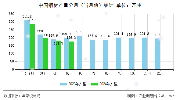 中國銅材產(chǎn)量分月（當(dāng)月值）統(tǒng)計(jì)