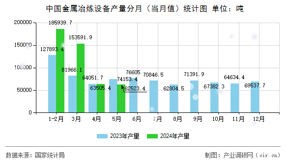 中國金屬冶煉設備產量分月（當月值）統(tǒng)計圖