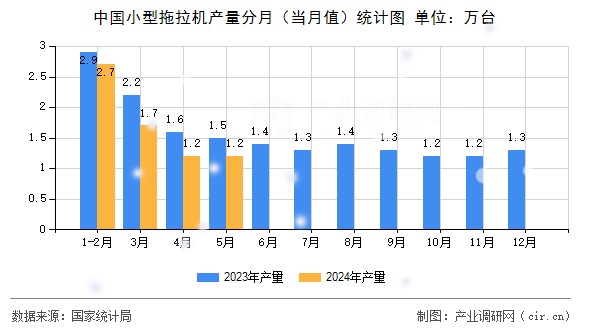 中國(guó)小型拖拉機(jī)產(chǎn)量分月（當(dāng)月值）統(tǒng)計(jì)圖