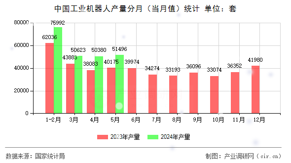 中國工業(yè)機器人產(chǎn)量分月（當月值）統(tǒng)計