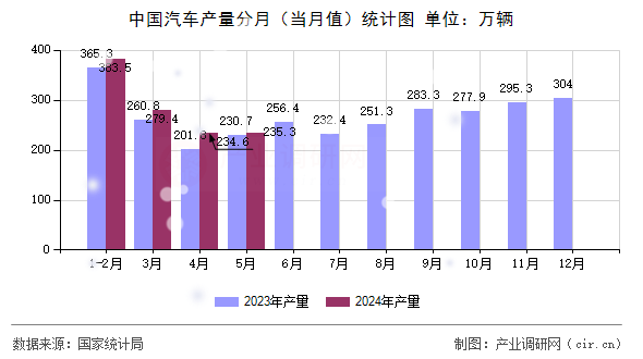 中國(guó)汽車產(chǎn)量分月（當(dāng)月值）統(tǒng)計(jì)圖