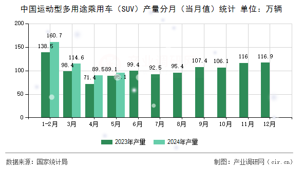 中國運動型多用途乘用車（SUV）產量分月（當月值）統(tǒng)計