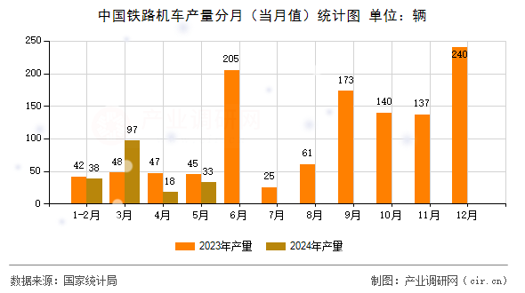 中國(guó)鐵路機(jī)車產(chǎn)量分月（當(dāng)月值）統(tǒng)計(jì)圖