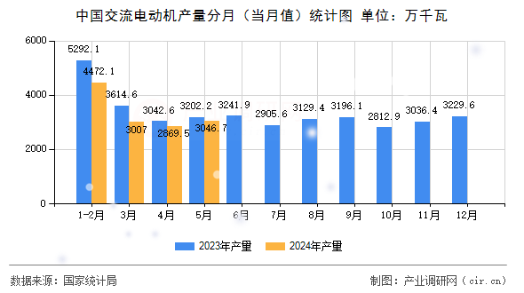 中國交流電動機(jī)產(chǎn)量分月（當(dāng)月值）統(tǒng)計(jì)圖