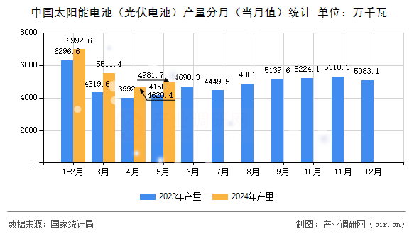 中國(guó)太陽能電池（光伏電池）產(chǎn)量分月（當(dāng)月值）統(tǒng)計(jì)