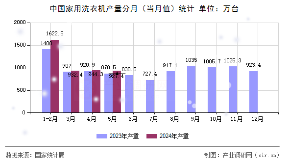 中國(guó)家用洗衣機(jī)產(chǎn)量分月（當(dāng)月值）統(tǒng)計(jì)