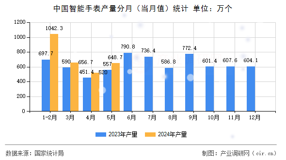 中國智能手表產(chǎn)量分月（當(dāng)月值）統(tǒng)計
