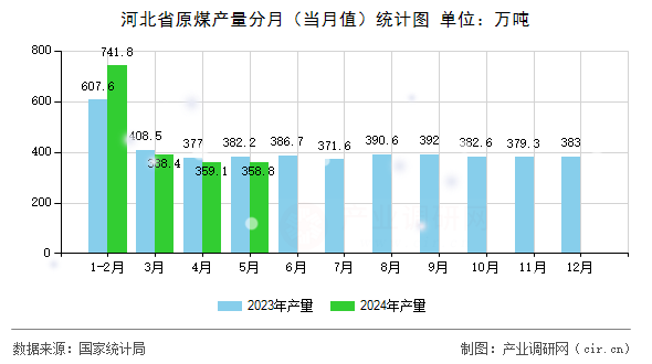 河北省原煤產(chǎn)量分月（當(dāng)月值）統(tǒng)計(jì)圖