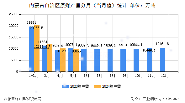 內(nèi)蒙古自治區(qū)原煤產(chǎn)量分月（當(dāng)月值）統(tǒng)計