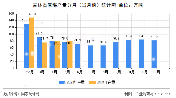 吉林省原煤產量分月(當月值)統(tǒng)計圖 吉林省原煤產量分月(當月值)統(tǒng)計圖