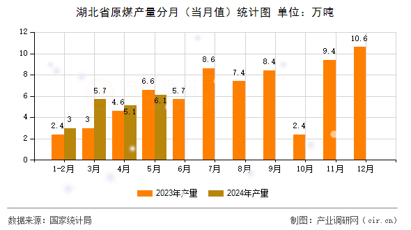 湖北省原煤產(chǎn)量分月（當(dāng)月值）統(tǒng)計(jì)圖