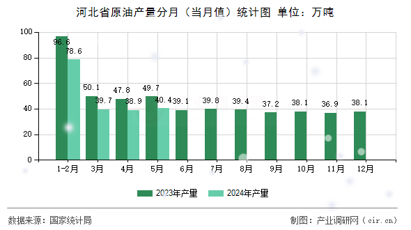 河北省原油產(chǎn)量分月（當月值）統(tǒng)計圖