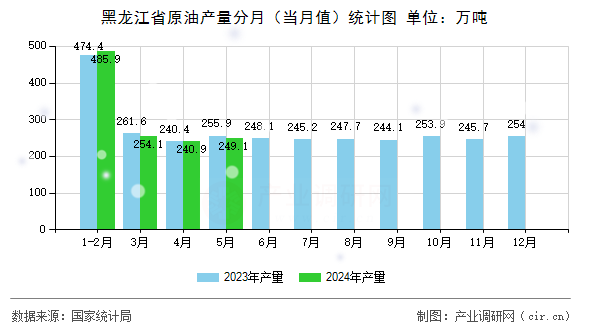 黑龍江省原油產(chǎn)量分月（當月值）統(tǒng)計圖