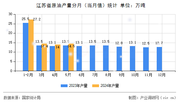 江蘇省原油產(chǎn)量分月（當(dāng)月值）統(tǒng)計
