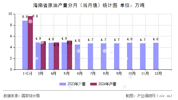 海南省原油產(chǎn)量分月（當月值）統(tǒng)計圖