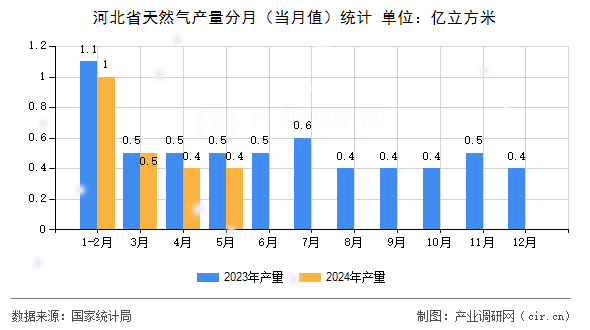 河北省天然氣產(chǎn)量分月（當(dāng)月值）統(tǒng)計(jì)