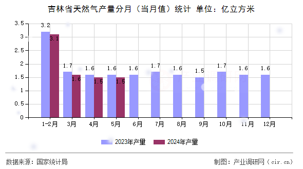 吉林省天然氣產(chǎn)量分月（當(dāng)月值）統(tǒng)計