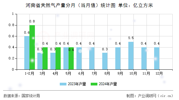 河南省天然氣產(chǎn)量分月（當(dāng)月值）統(tǒng)計圖