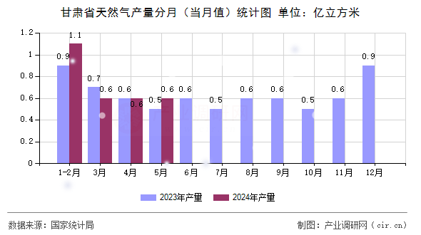 甘肅省天然氣產(chǎn)量分月（當(dāng)月值）統(tǒng)計圖