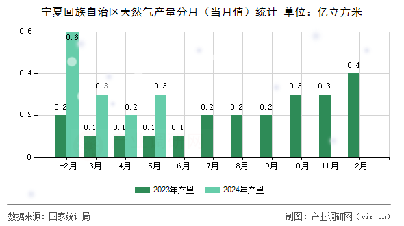 寧夏回族自治區(qū)天然氣產(chǎn)量分月（當(dāng)月值）統(tǒng)計(jì)