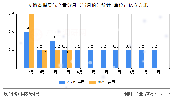 安徽省煤層氣產(chǎn)量分月（當(dāng)月值）統(tǒng)計