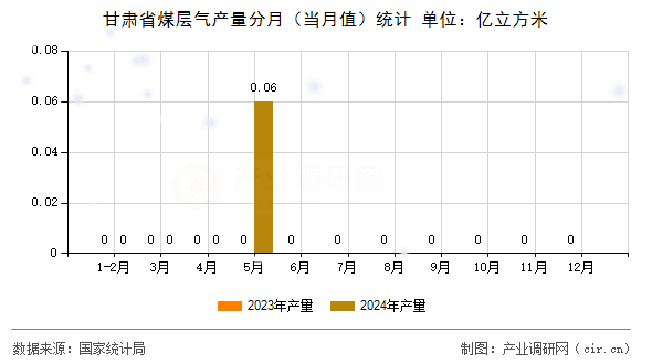 甘肅省煤層氣產量分月（當月值）統(tǒng)計