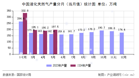 中國液化天然氣產(chǎn)量分月（當(dāng)月值）統(tǒng)計(jì)圖