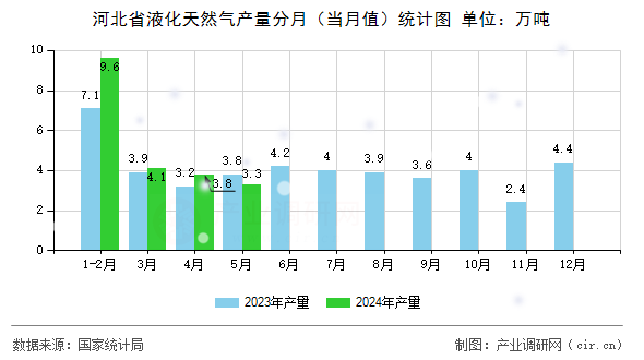 河北省液化天然氣產(chǎn)量分月（當(dāng)月值）統(tǒng)計圖