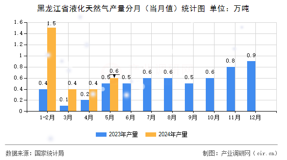 黑龍江省液化天然氣產(chǎn)量分月（當(dāng)月值）統(tǒng)計(jì)圖