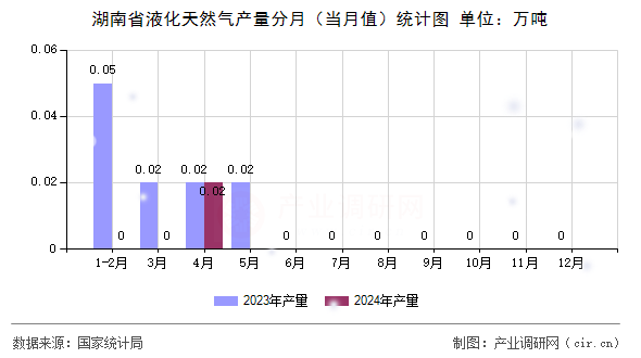 湖南省液化天然氣產(chǎn)量分月（當(dāng)月值）統(tǒng)計圖
