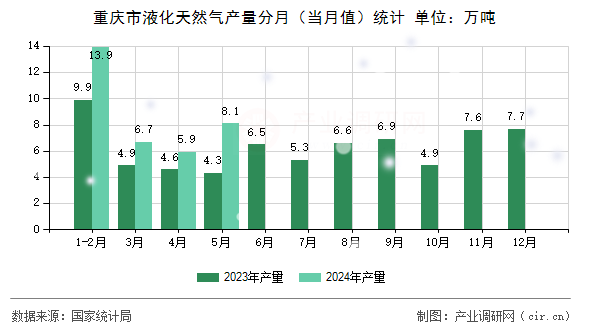 重慶市液化天然氣產(chǎn)量分月（當(dāng)月值）統(tǒng)計