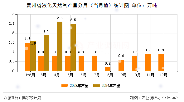 貴州省液化天然氣產(chǎn)量分月（當(dāng)月值）統(tǒng)計圖
