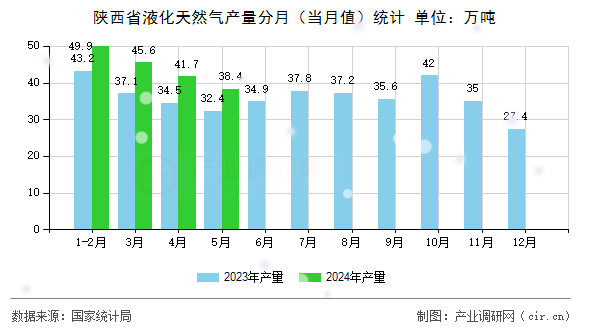 陜西省液化天然氣產(chǎn)量分月（當月值）統(tǒng)計