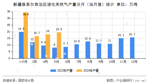 新疆維吾爾自治區(qū)液化天然氣產(chǎn)量分月（當(dāng)月值）統(tǒng)計