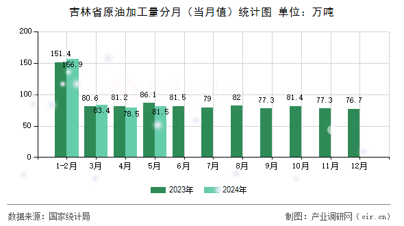 吉林省原油加工量分月（當月值）統(tǒng)計圖