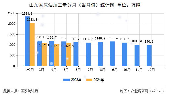 山東省原油加工量分月（當月值）統(tǒng)計圖