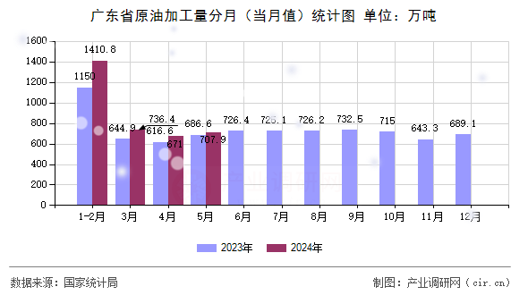 廣東省原油加工量分月（當(dāng)月值）統(tǒng)計(jì)圖