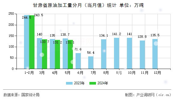 甘肅省原油加工量分月（當(dāng)月值）統(tǒng)計(jì)