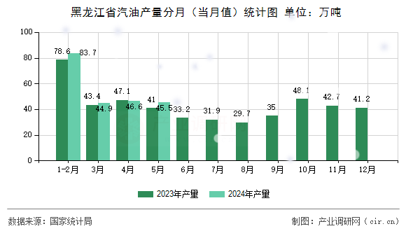黑龍江省汽油產量分月（當月值）統(tǒng)計圖
